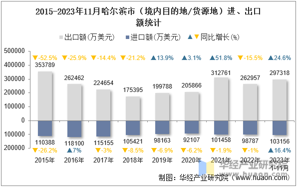 2015-2023年11月哈尔滨市（境内目的地/货源地）进、出口额统计