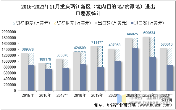 2015-2023年11月重庆两江新区（境内目的地/货源地）进出口差额统计