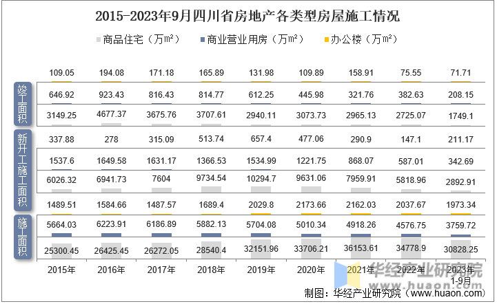 2015-2023年9月四川省房地产各类型房屋施工情况