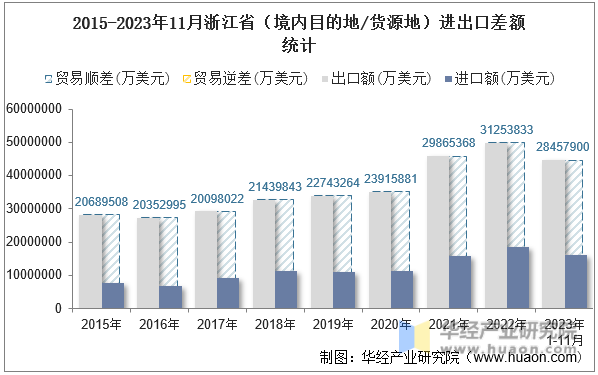2015-2023年11月浙江省（境内目的地/货源地）进出口差额统计