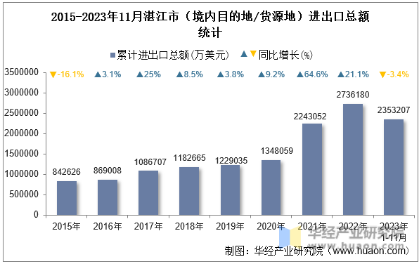 2015-2023年11月湛江市（境内目的地/货源地）进出口总额统计