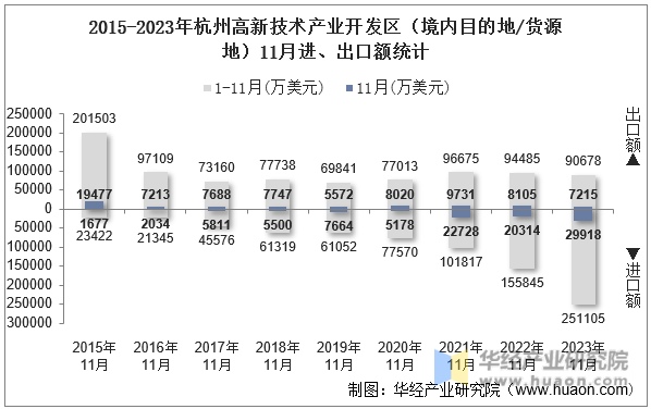 2015-2023年杭州高新技术产业开发区（境内目的地/货源地）11月进、出口额统计