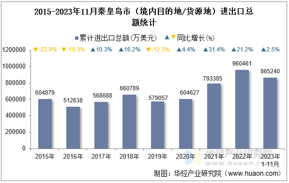 2015-2023年11月秦皇岛市（境内目的地/货源地）进出口总额统计