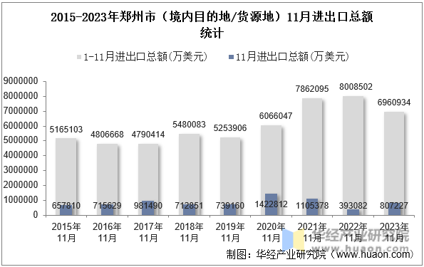 2015-2023年郑州市（境内目的地/货源地）11月进出口总额统计