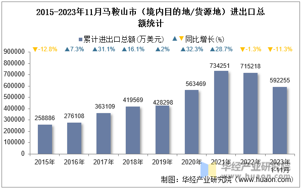 2015-2023年11月马鞍山市（境内目的地/货源地）进出口总额统计