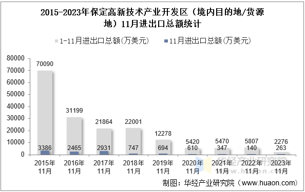 2015-2023年保定高新技术产业开发区（境内目的地/货源地）11月进出口总额统计