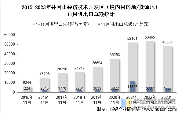 2015-2023年井冈山经济技术开发区（境内目的地/货源地）11月进出口总额统计