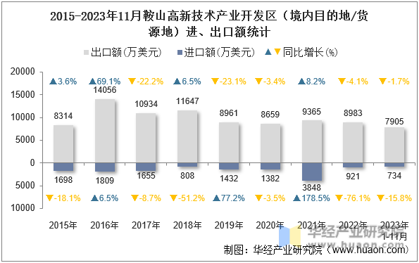 2015-2023年11月鞍山高新技术产业开发区（境内目的地/货源地）进、出口额统计