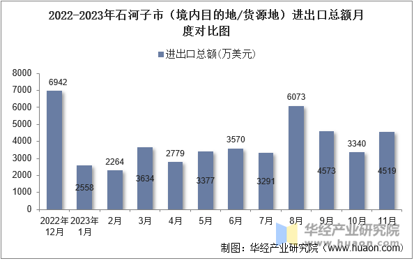 2022-2023年石河子市（境内目的地/货源地）进出口总额月度对比图