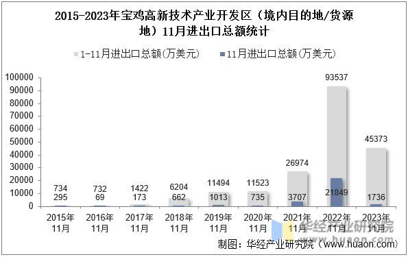 2015-2023年宝鸡高新技术产业开发区（境内目的地/货源地）11月进出口总额统计