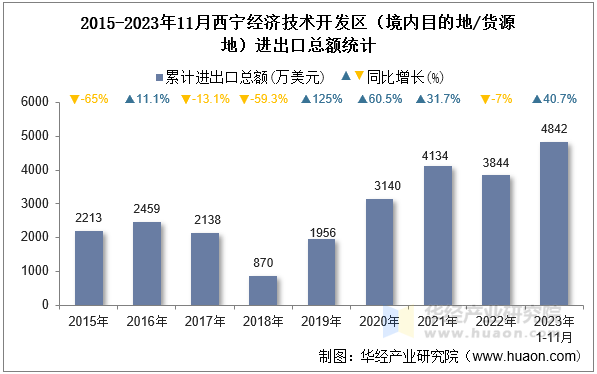 2015-2023年11月西宁经济技术开发区（境内目的地/货源地）进出口总额统计