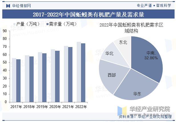 2017-2022年中国蚯蚓粪有机肥产量及需求量