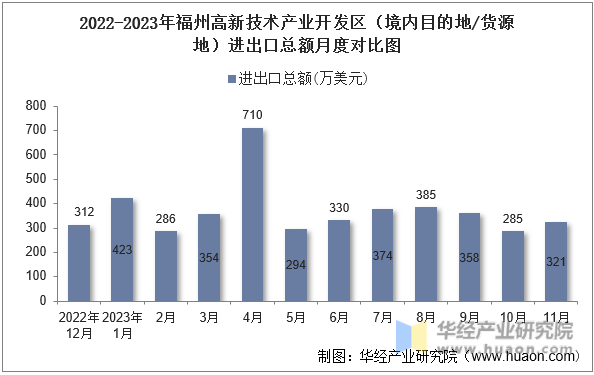 2022-2023年福州高新技术产业开发区（境内目的地/货源地）进出口总额月度对比图