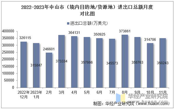 2022-2023年中山市（境内目的地/货源地）进出口总额月度对比图