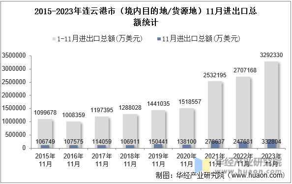 2015-2023年连云港市（境内目的地/货源地）11月进出口总额统计