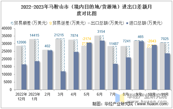 2022-2023年马鞍山市（境内目的地/货源地）进出口差额月度对比图