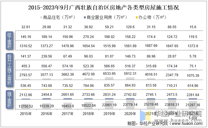 2015-2023年9月广西壮族自治区房地产各类型房屋施工情况