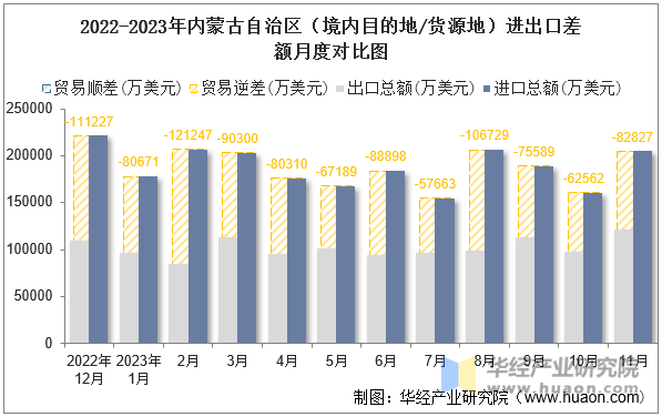 2022-2023年内蒙古自治区（境内目的地/货源地）进出口差额月度对比图