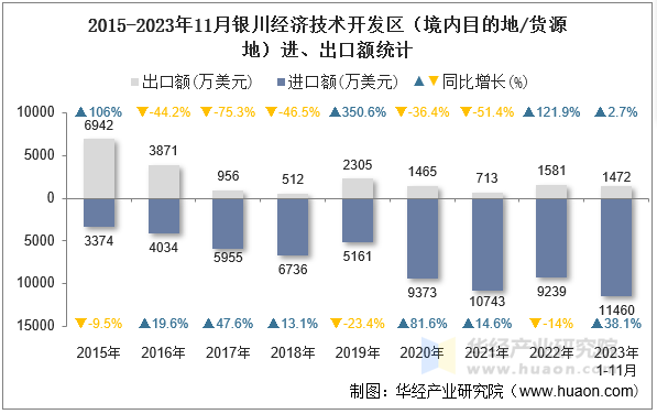 2015-2023年11月银川经济技术开发区（境内目的地/货源地）进、出口额统计