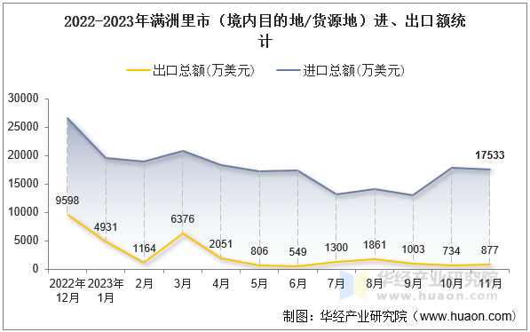 2022-2023年满洲里市（境内目的地/货源地）进、出口额统计