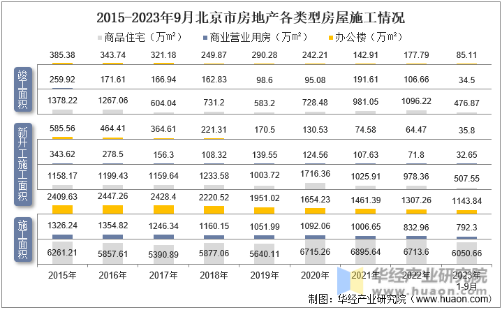 2015-2023年9月北京市房地产各类型房屋施工情况