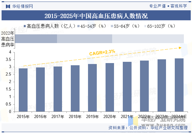 2015-2025年中国高血压患病人数情况