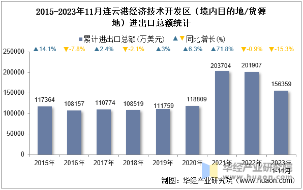 2015-2023年11月连云港经济技术开发区（境内目的地/货源地）进出口总额统计