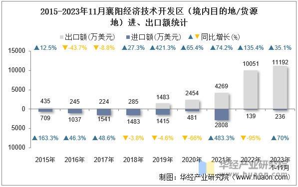 2015-2023年11月襄阳经济技术开发区（境内目的地/货源地）进、出口额统计
