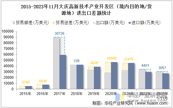 2015-2023年11月大庆高新技术产业开发区（境内目的地/货源地）进出口差额统计