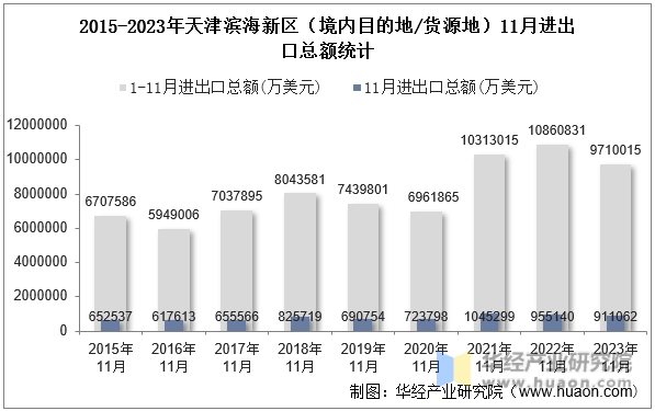 2015-2023年天津滨海新区（境内目的地/货源地）11月进出口总额统计