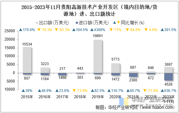 2015-2023年11月贵阳高新技术产业开发区（境内目的地/货源地）进、出口额统计