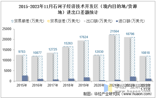 2015-2023年11月石河子经济技术开发区（境内目的地/货源地）进出口差额统计