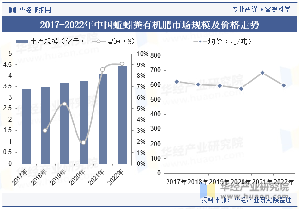 2017-2022年中国蚯蚓粪有机肥市场规模及价格走势
