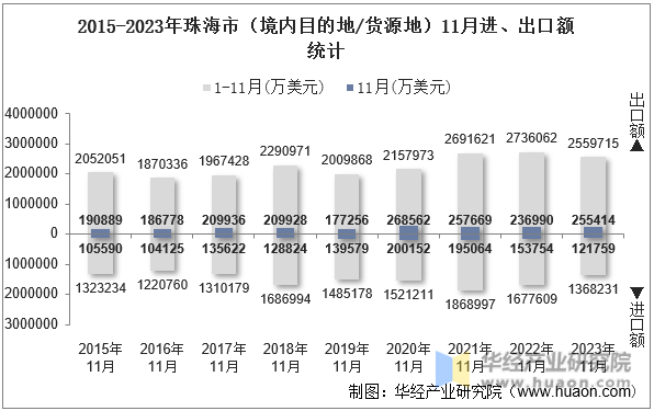 2015-2023年珠海市（境内目的地/货源地）11月进、出口额统计