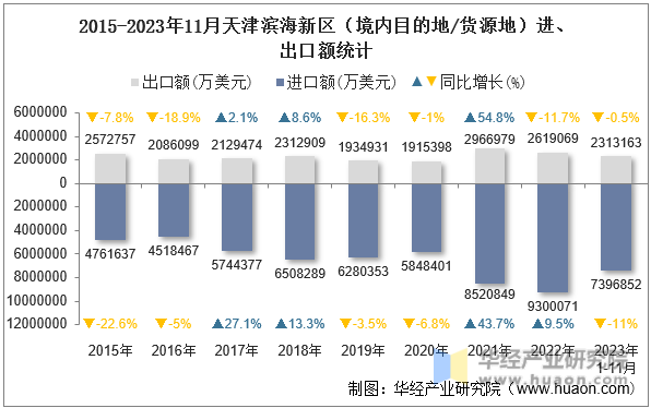 2015-2023年11月天津滨海新区（境内目的地/货源地）进、出口额统计
