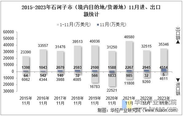 2015-2023年石河子市（境内目的地/货源地）11月进、出口额统计