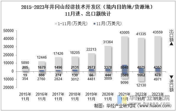 2015-2023年井冈山经济技术开发区（境内目的地/货源地）11月进、出口额统计