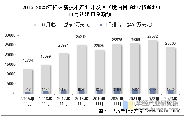 2015-2023年桂林新技术产业开发区（境内目的地/货源地）11月进出口总额统计