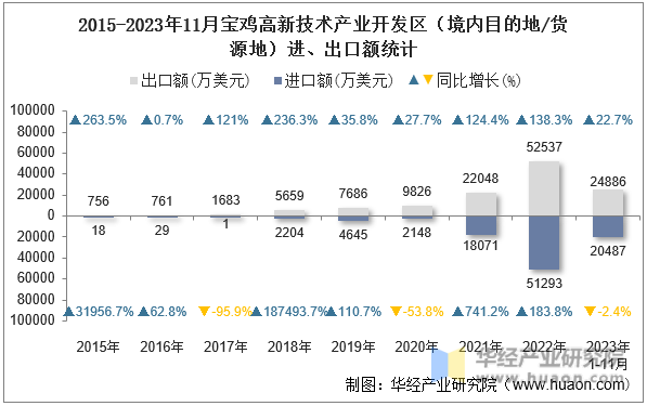 2015-2023年11月宝鸡高新技术产业开发区（境内目的地/货源地）进、出口额统计