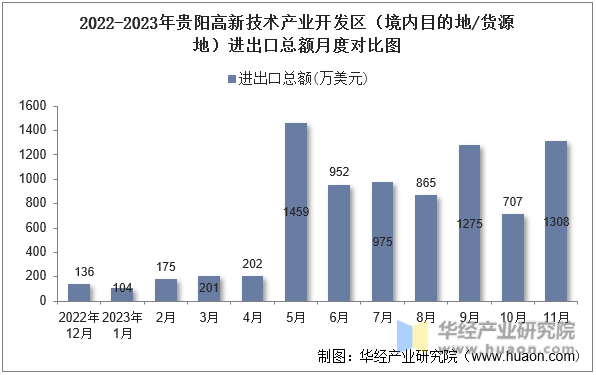 2022-2023年贵阳高新技术产业开发区（境内目的地/货源地）进出口总额月度对比图