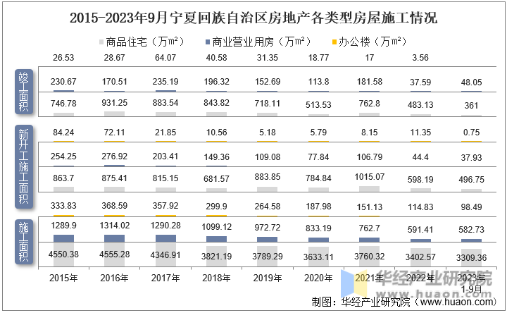 2015-2023年9月宁夏回族自治区房地产各类型房屋施工情况