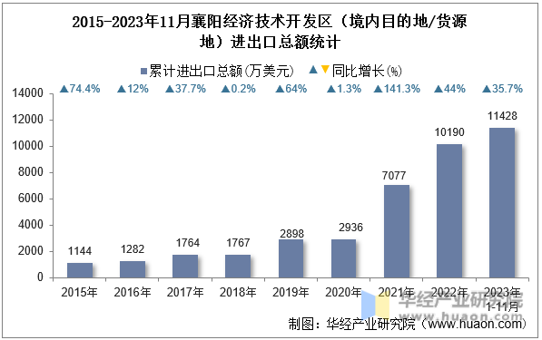 2015-2023年11月襄阳经济技术开发区（境内目的地/货源地）进出口总额统计