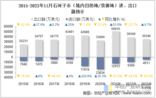 2015-2023年11月石河子市（境内目的地/货源地）进、出口额统计