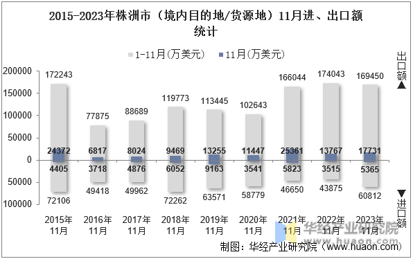 2015-2023年株洲市（境内目的地/货源地）11月进、出口额统计