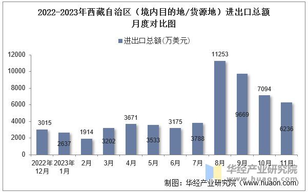 2022-2023年西藏自治区（境内目的地/货源地）进出口总额月度对比图