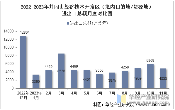 2022-2023年井冈山经济技术开发区（境内目的地/货源地）进出口总额月度对比图