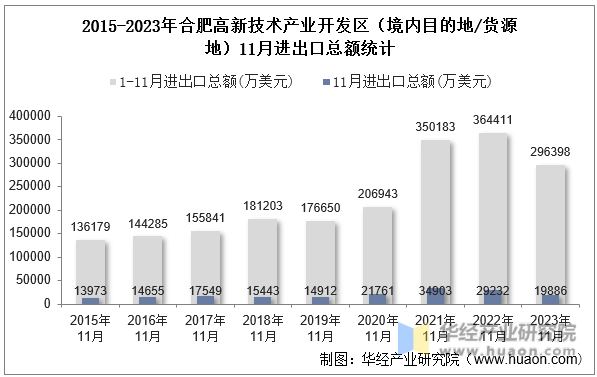 2015-2023年合肥高新技术产业开发区（境内目的地/货源地）11月进出口总额统计