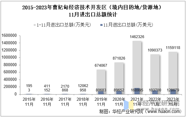 2015-2023年曹妃甸经济技术开发区（境内目的地/货源地）11月进出口总额统计