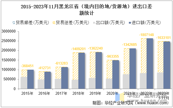 2015-2023年11月黑龙江省（境内目的地/货源地）进出口差额统计
