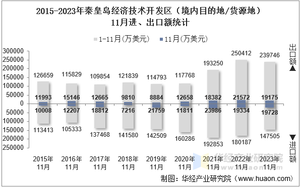 2015-2023年秦皇岛经济技术开发区（境内目的地/货源地）11月进、出口额统计